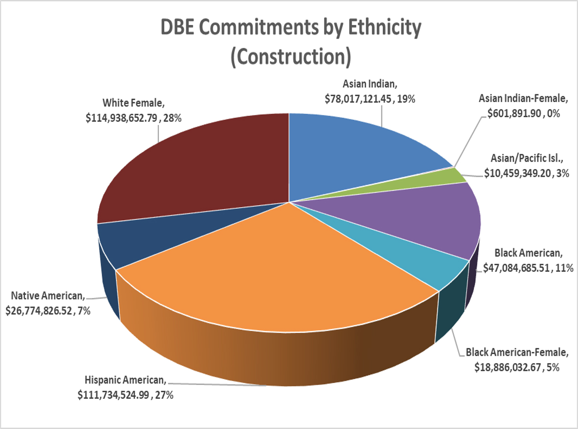 DBE Commitments by Ethnicity  (Construction)