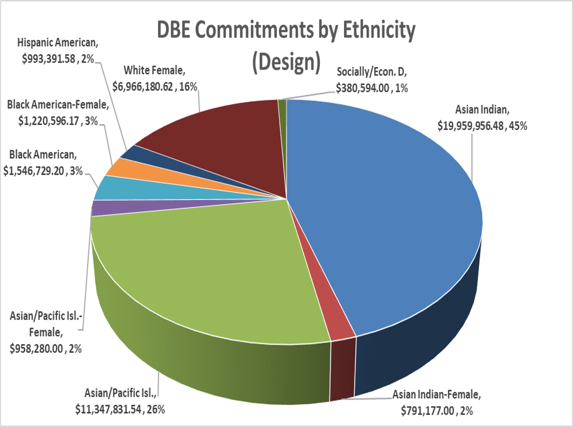 DBE Commitments by Ethnicity (Design)