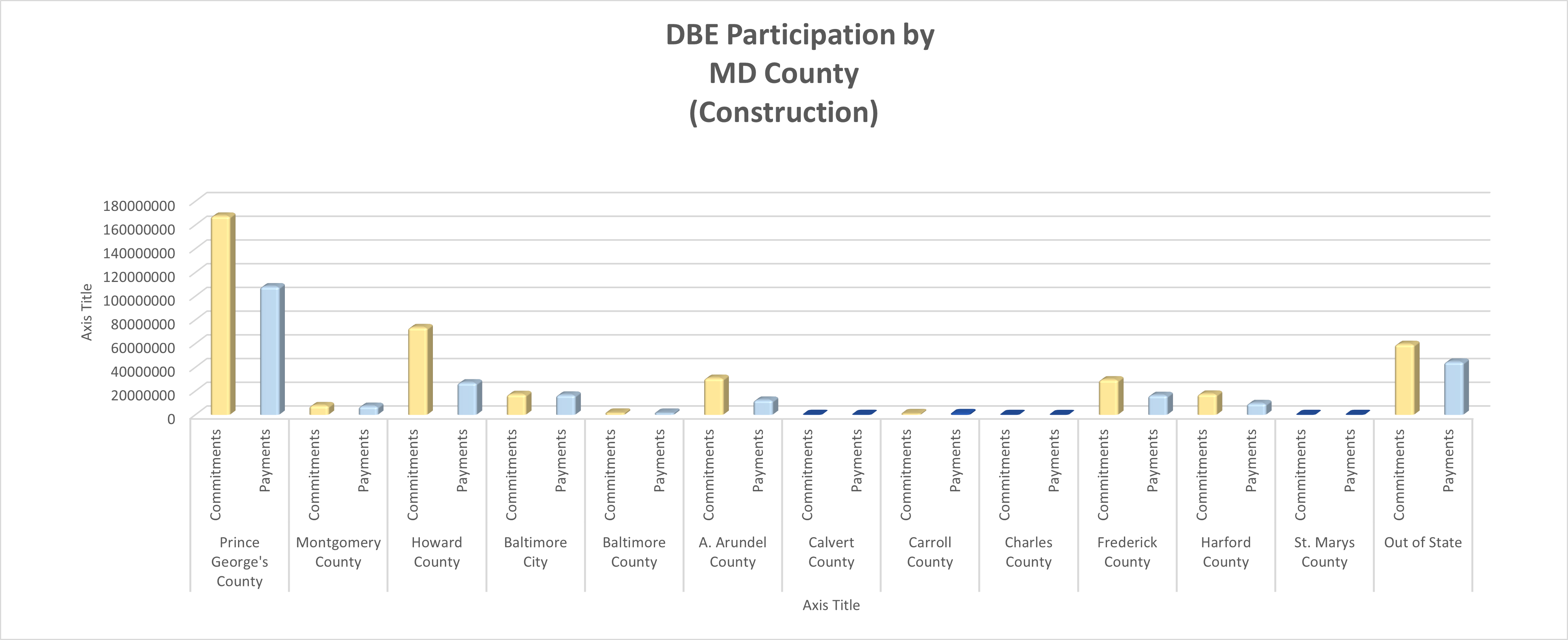 DBE Participation by MD County (Construction)