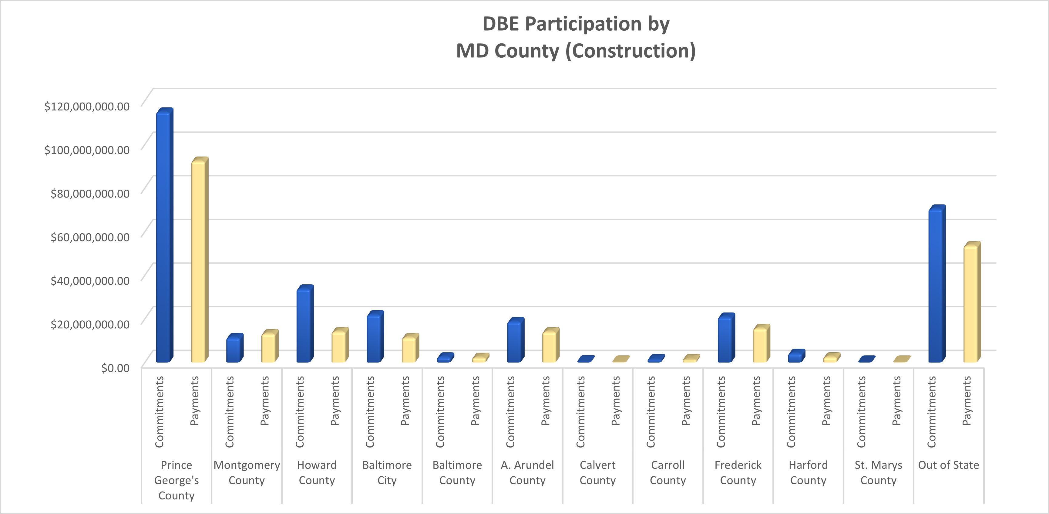 DBE Participation by MD County (Construction)