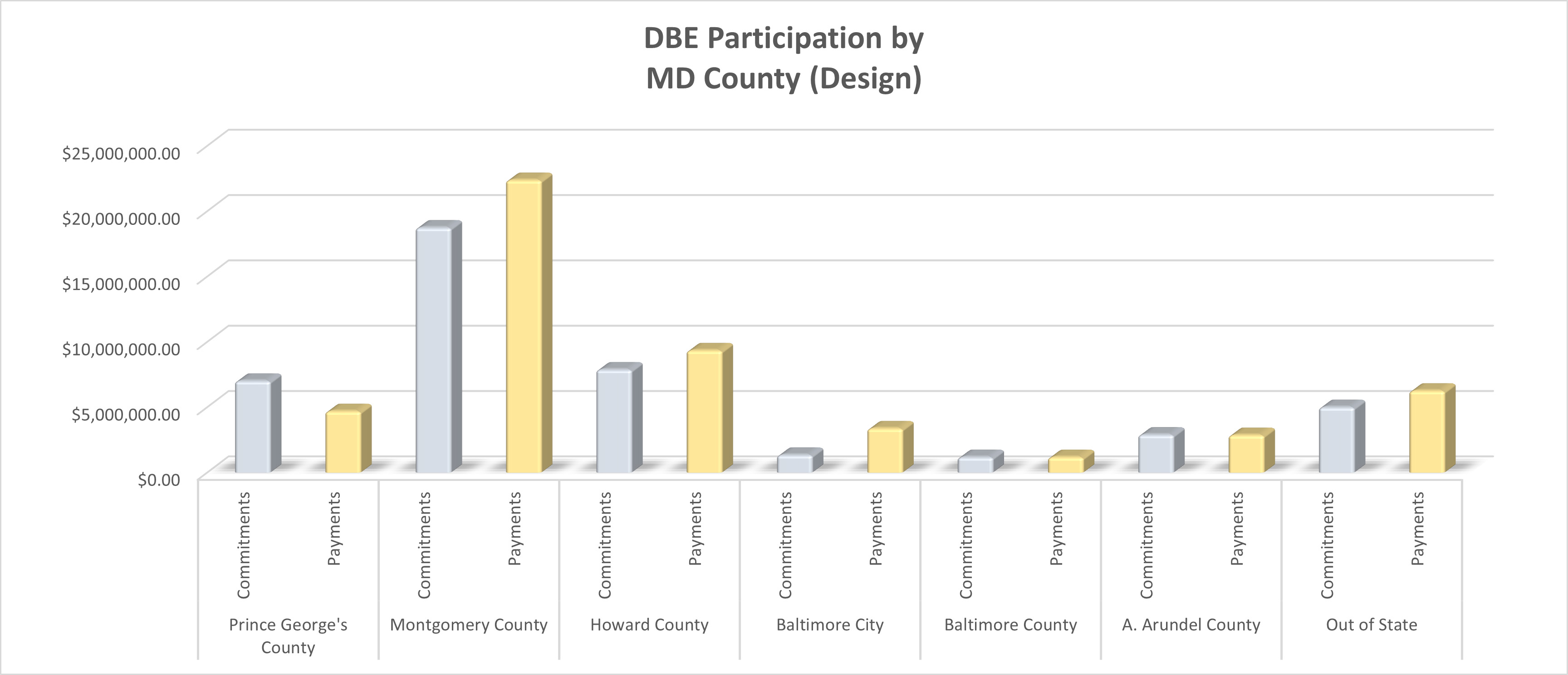 DBE Participation by MD County (Design)