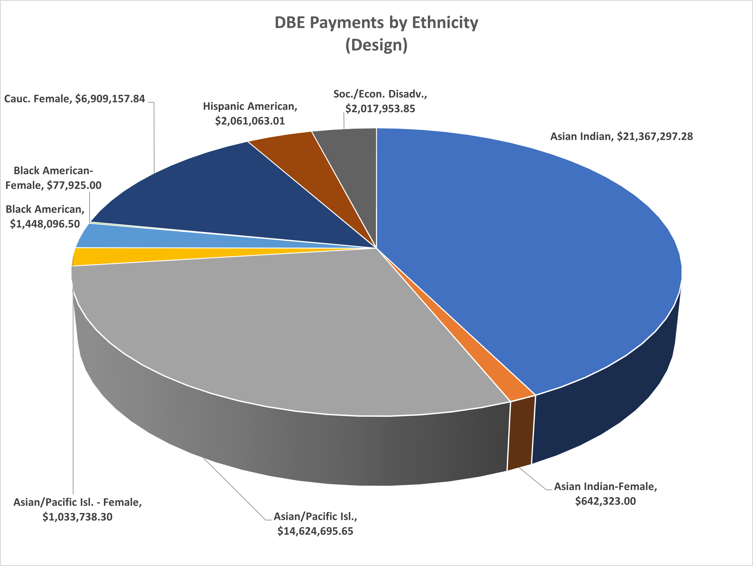 DBE Participation by Ethnicity (Design)