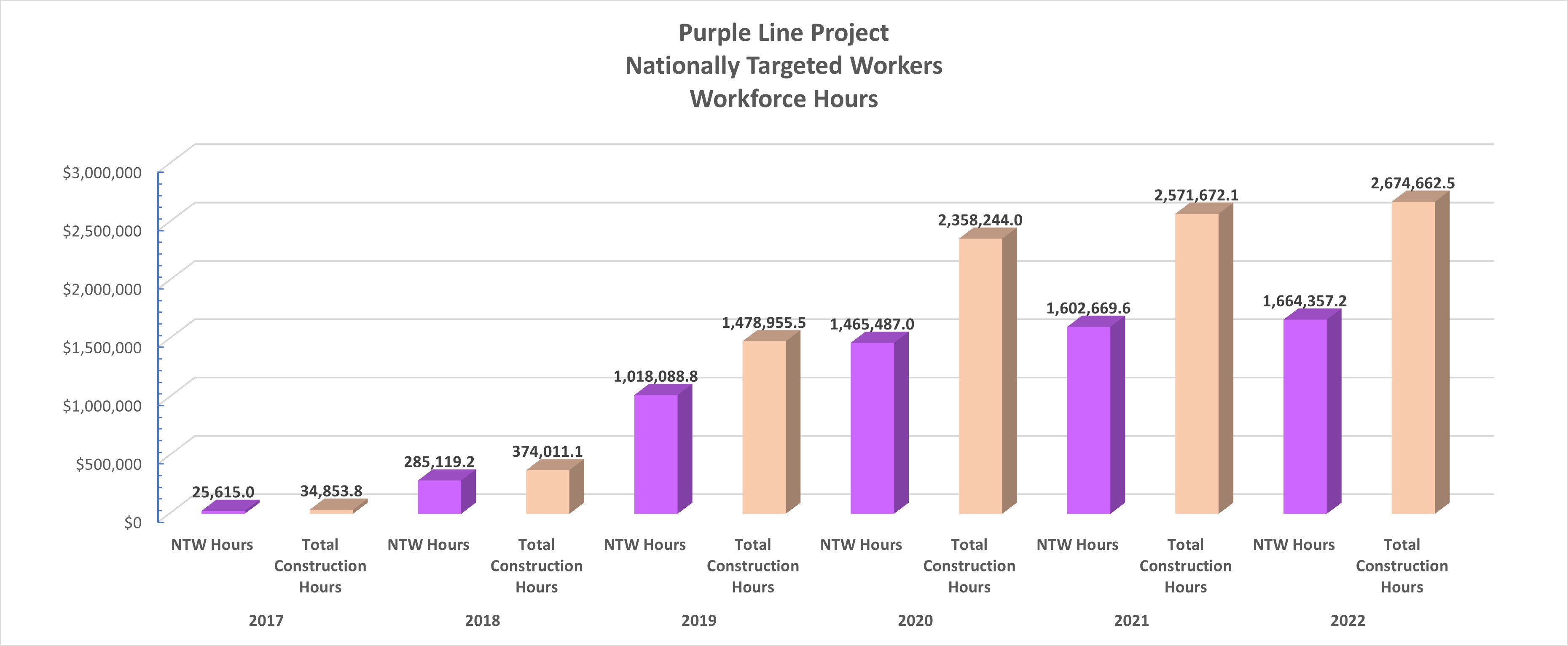 Purple Line Project Nationally Targeted Workers Workforce Hours