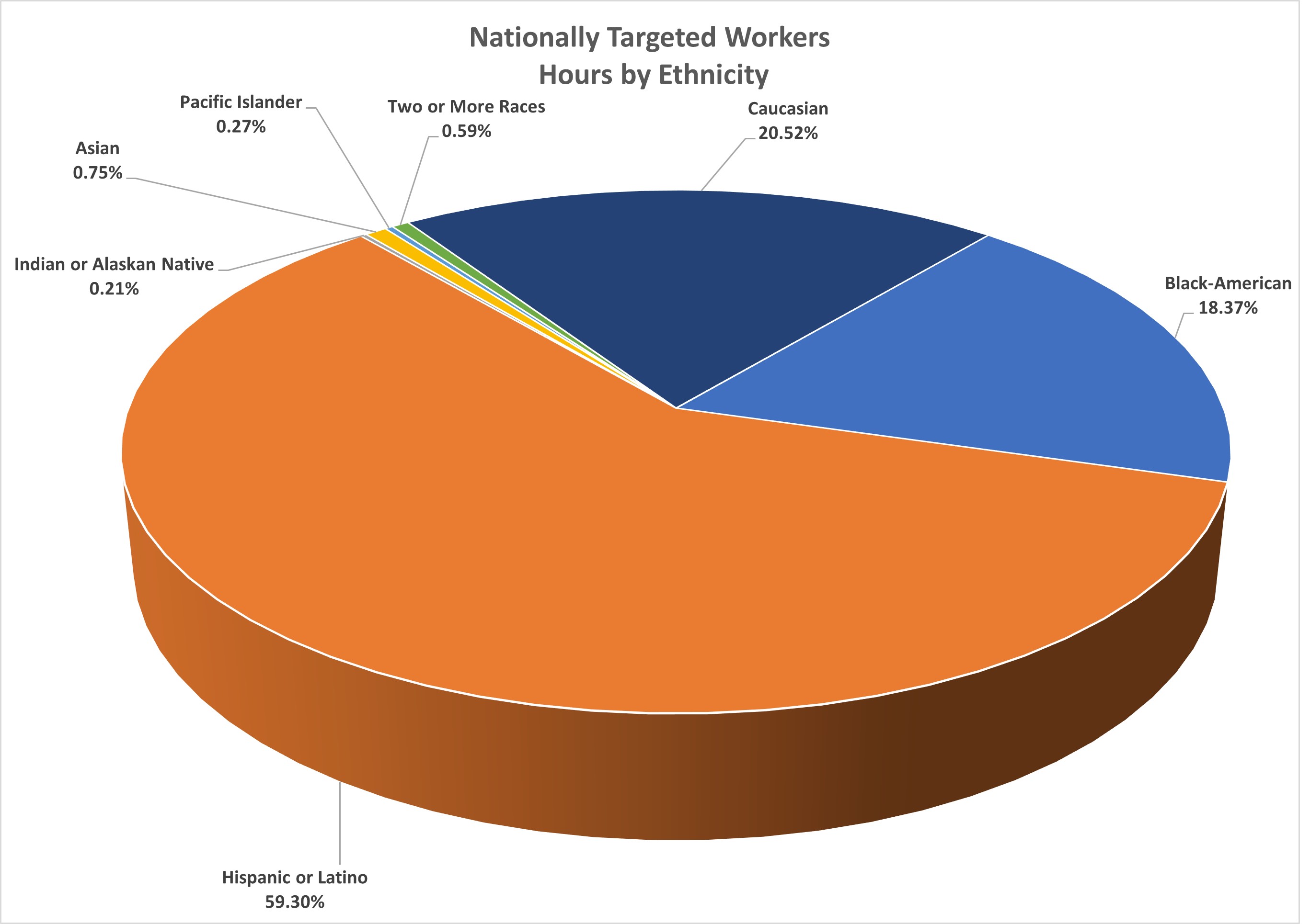 Nationally Targeted Workers Hours by Ethnicity
